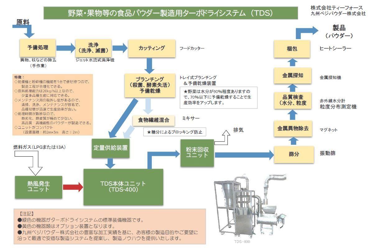 ターボドライシステム